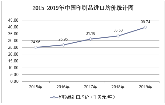 2015-2019年中国印刷品进口均价统计图